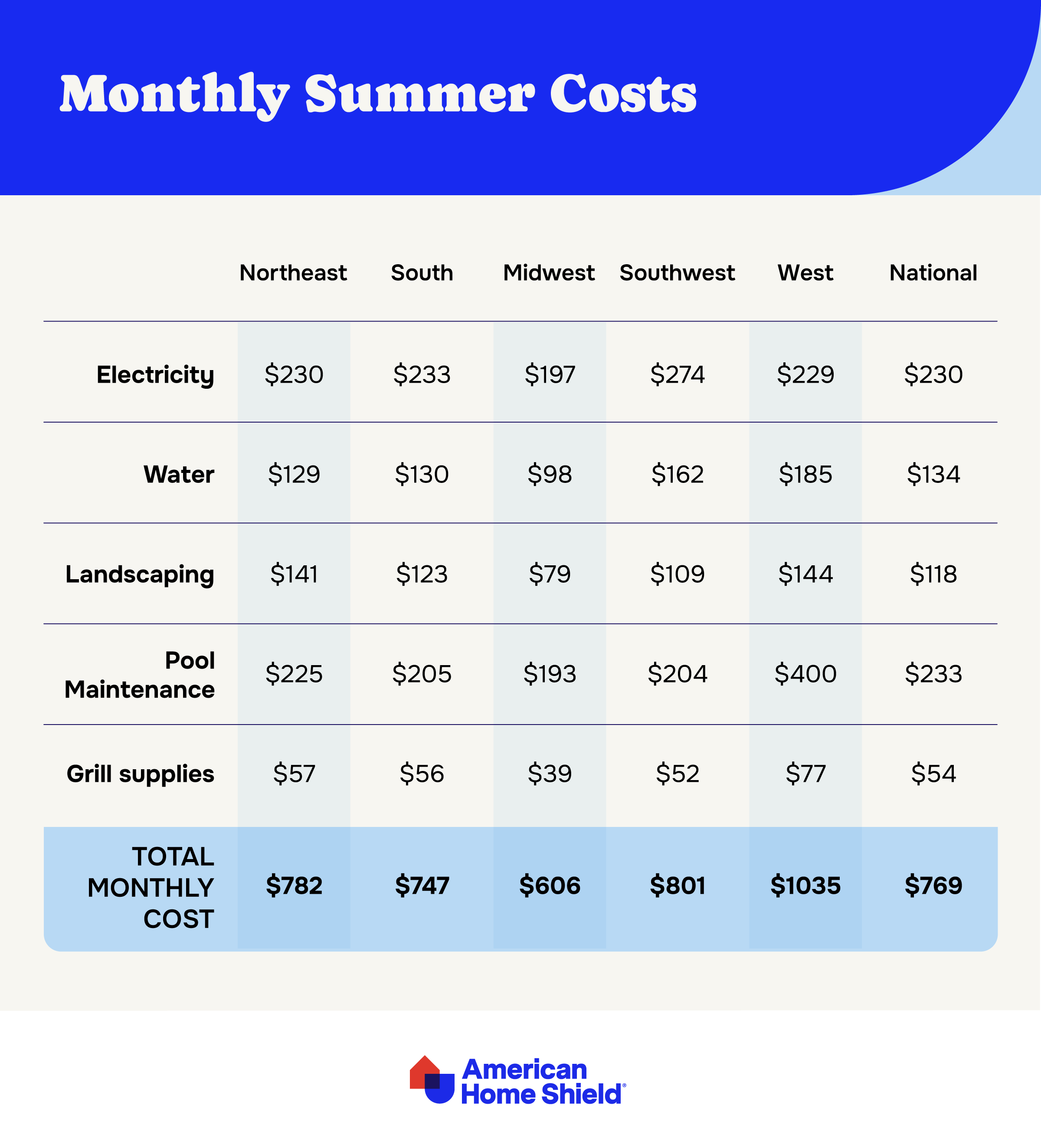 Monthly summer cost statistics | ahs.com