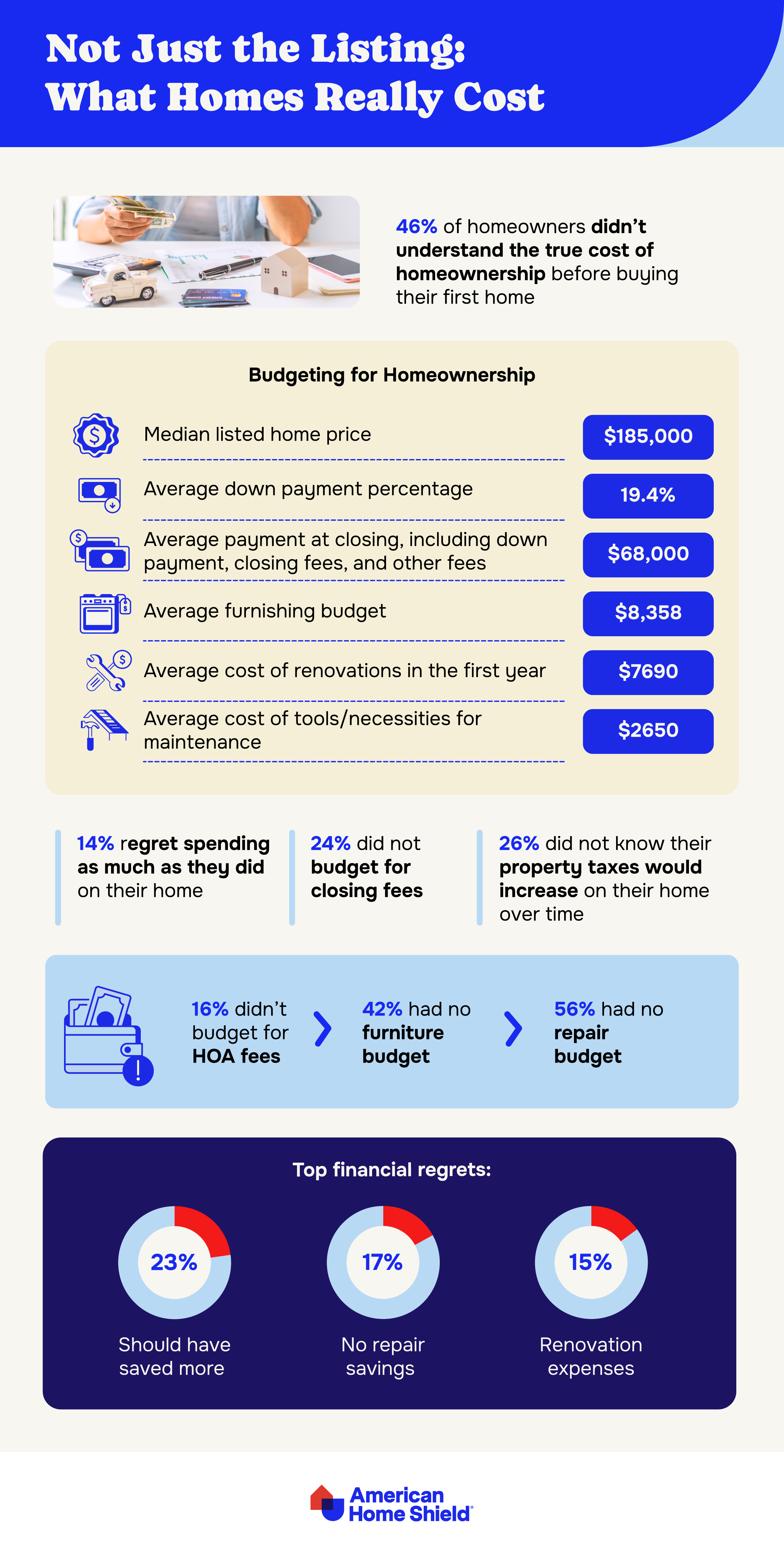 Statistics on home purchase budgets by AHS.com