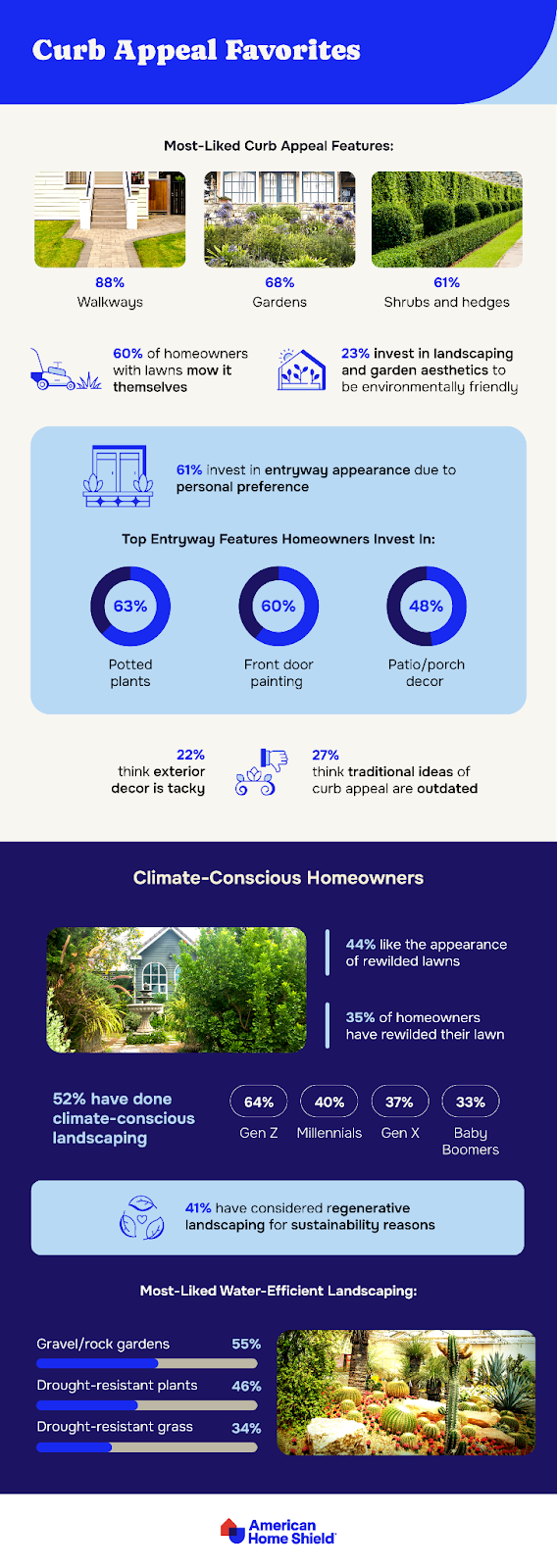 Statistics on favorite curb appeal projects by AHS.com