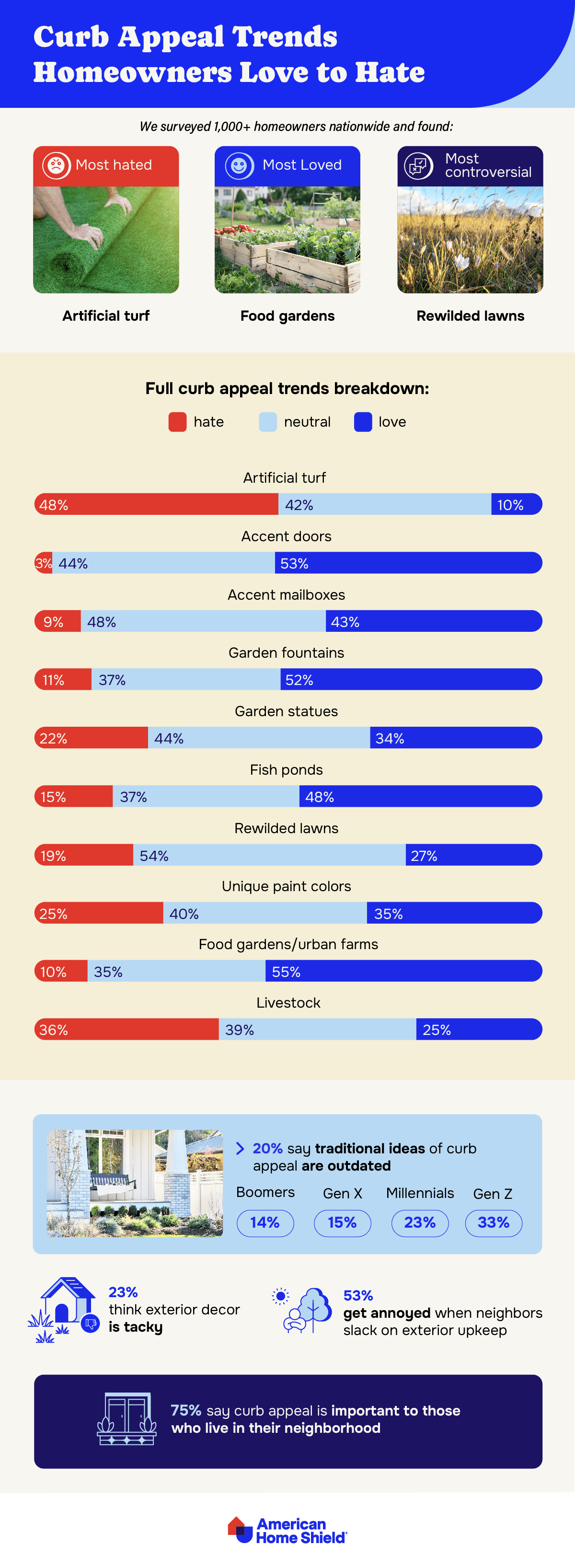 Infographic Trends Homeowners Love to Hate