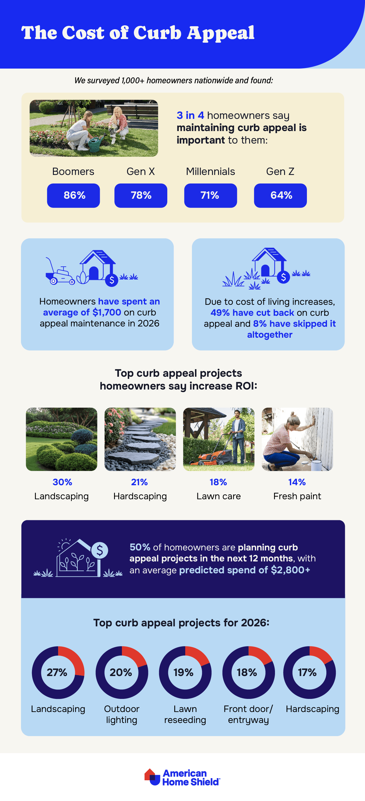 Infographic The Cost of Curb appeal