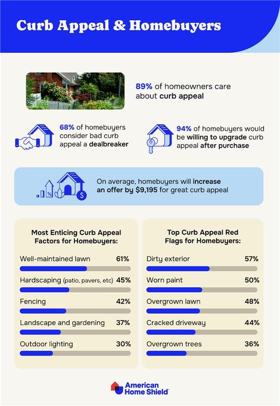 Statistics on homebuyers and curb appeal by AHS.com