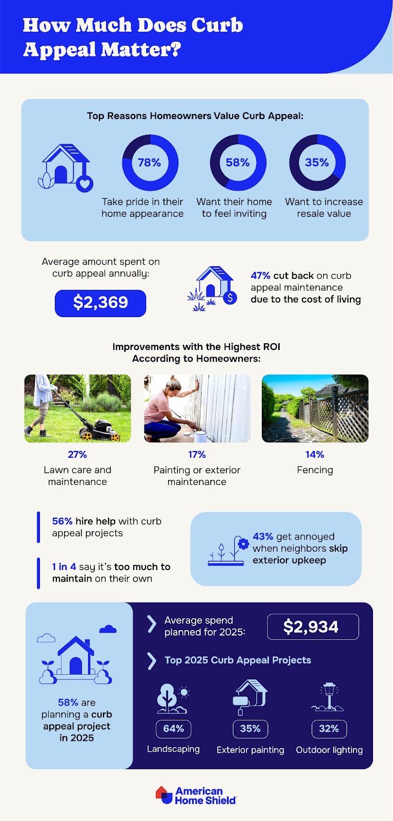 Statistics on homeowner curb appeal preferences by AHS.com