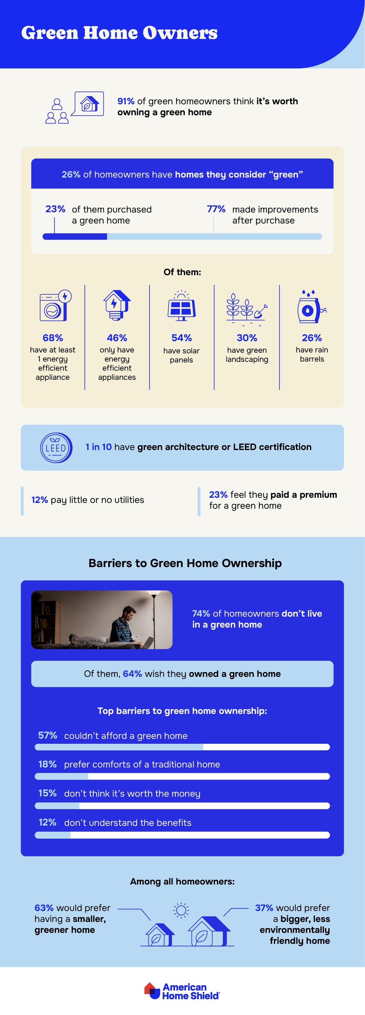 Infographic for green home owners