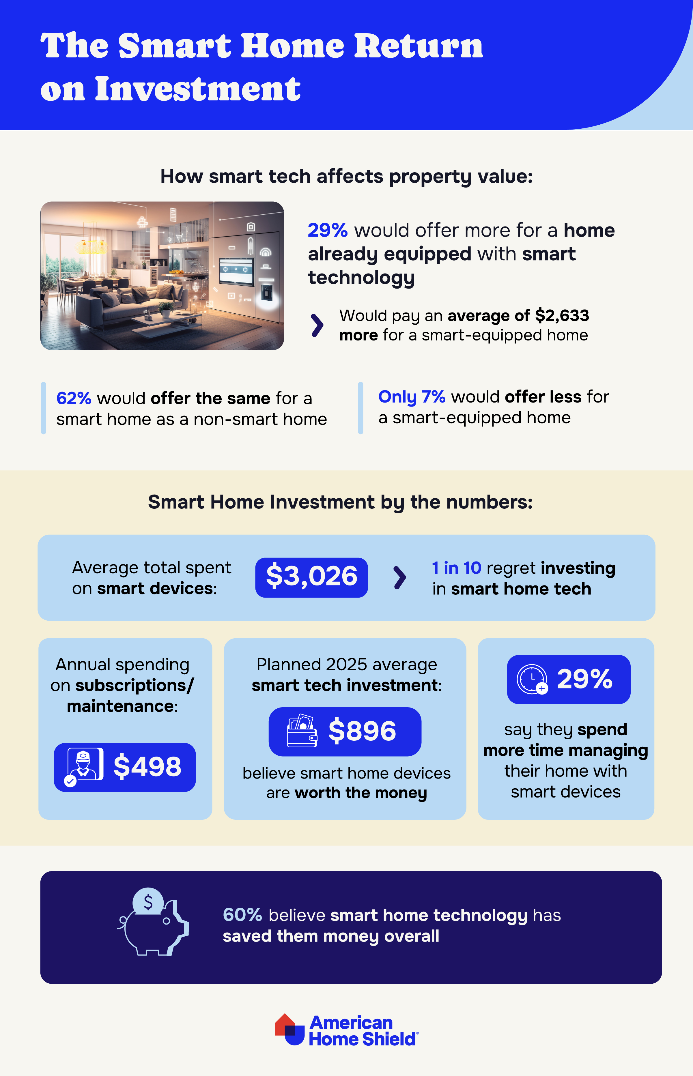 Infographic for the smart home return on investment