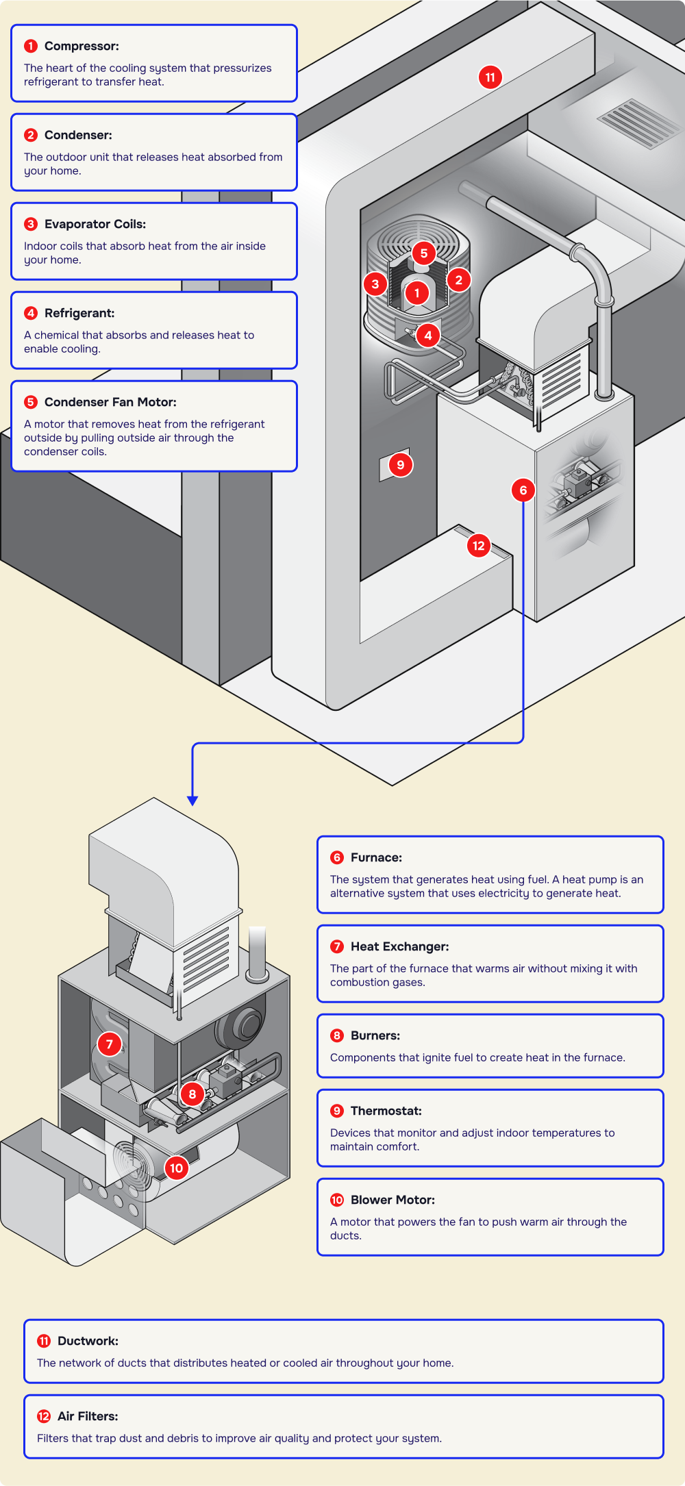 Chart showing different HVAC components and what they do