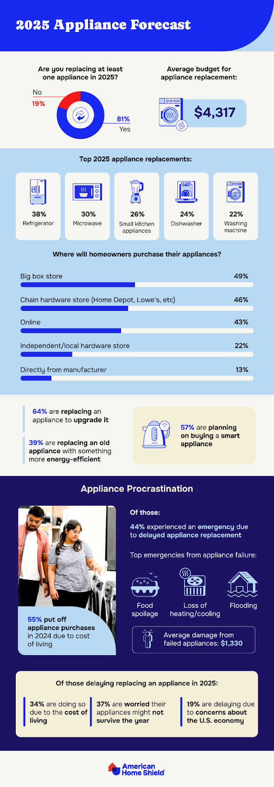 2025 Appliance purchase forecast by AHS.com