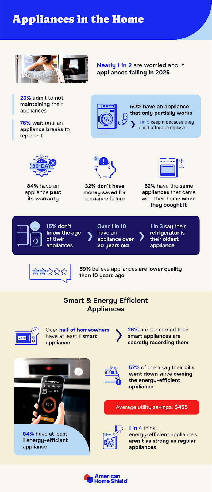 Statistics on appliance failure and worry in 2025 by AHS.com