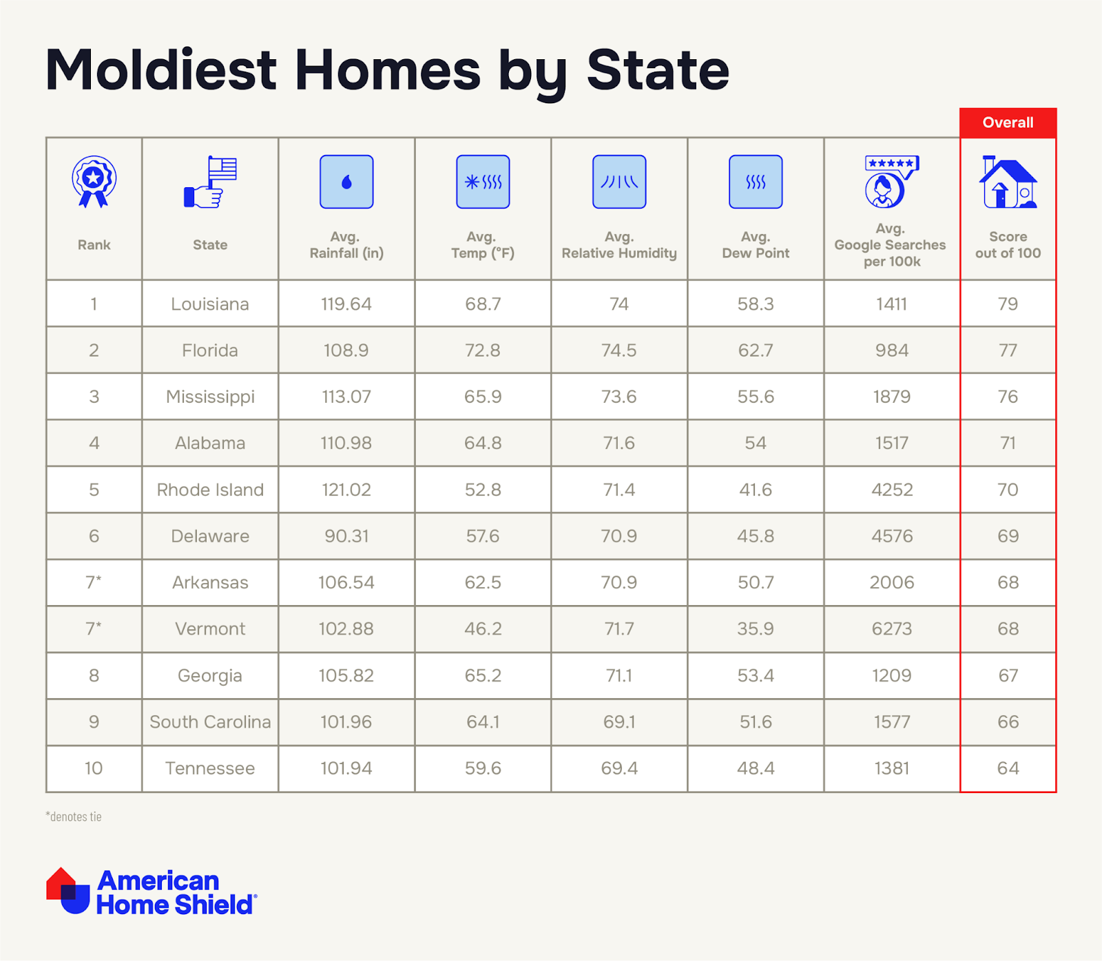 Interactive map showing which states have the moldiest homes in America - study from ahs.com 