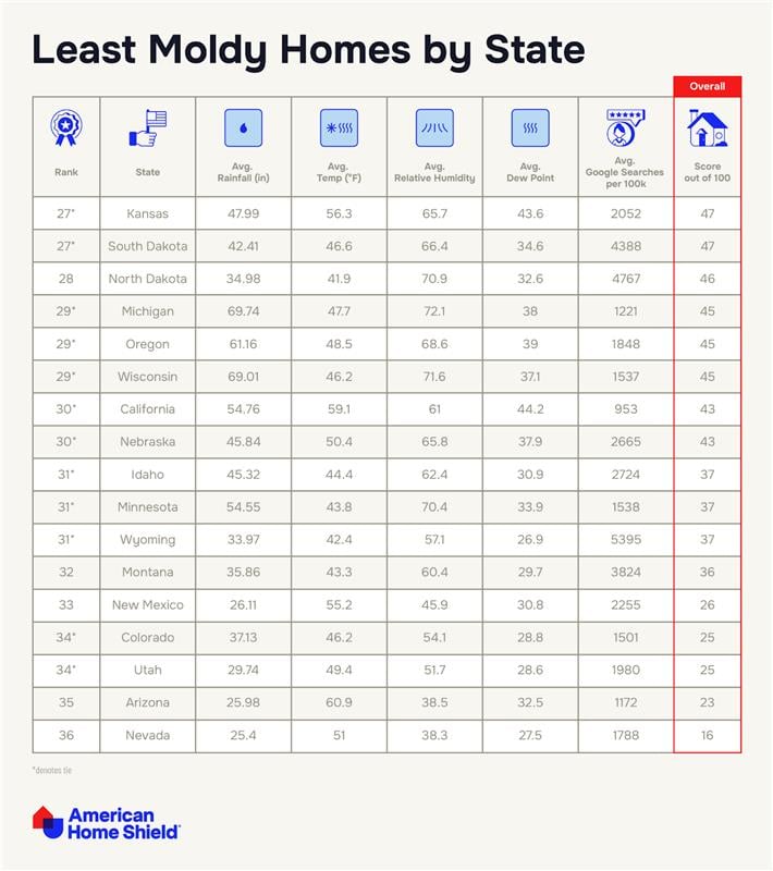 Alt text: Infographic showing the states with the least moldy homes in America - study from ahs.com 