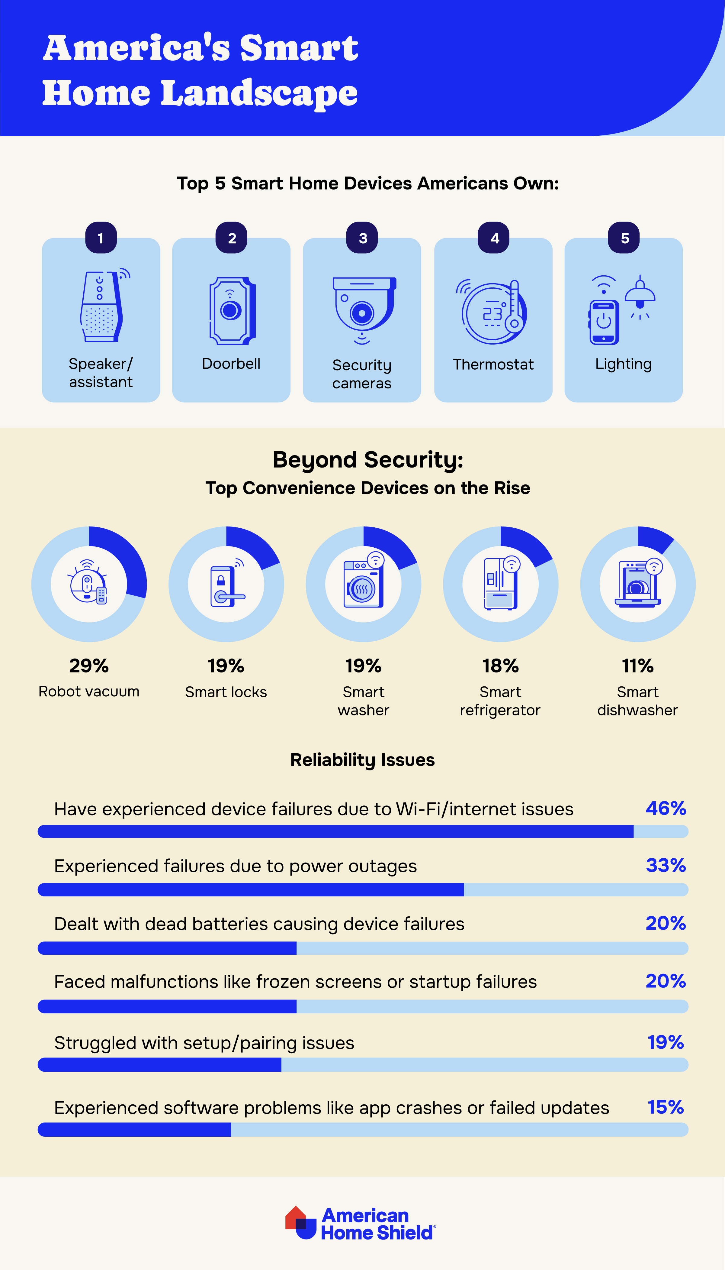Smart home landscape