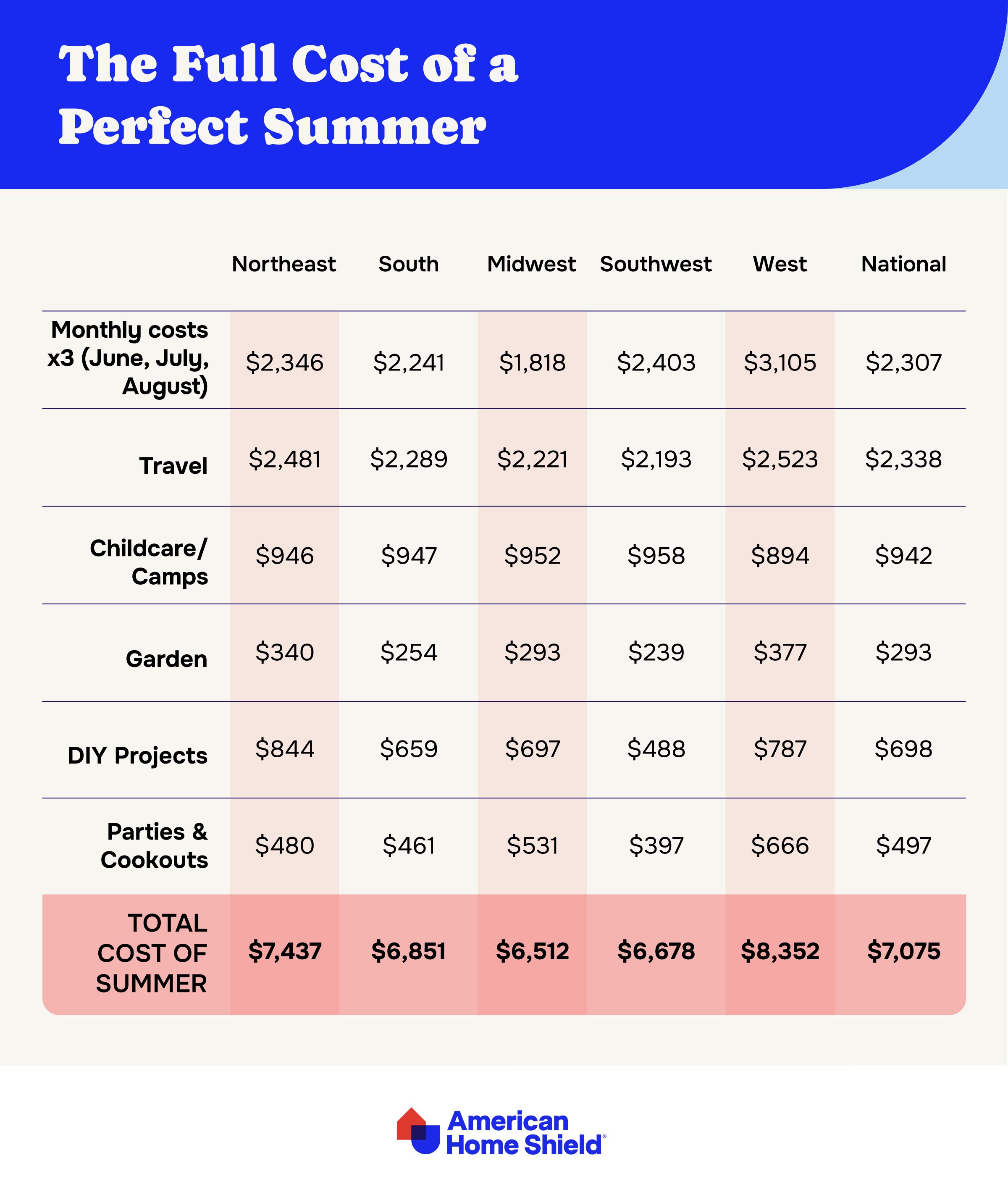 Total summer 2025 costs for homeowners | ahs.com