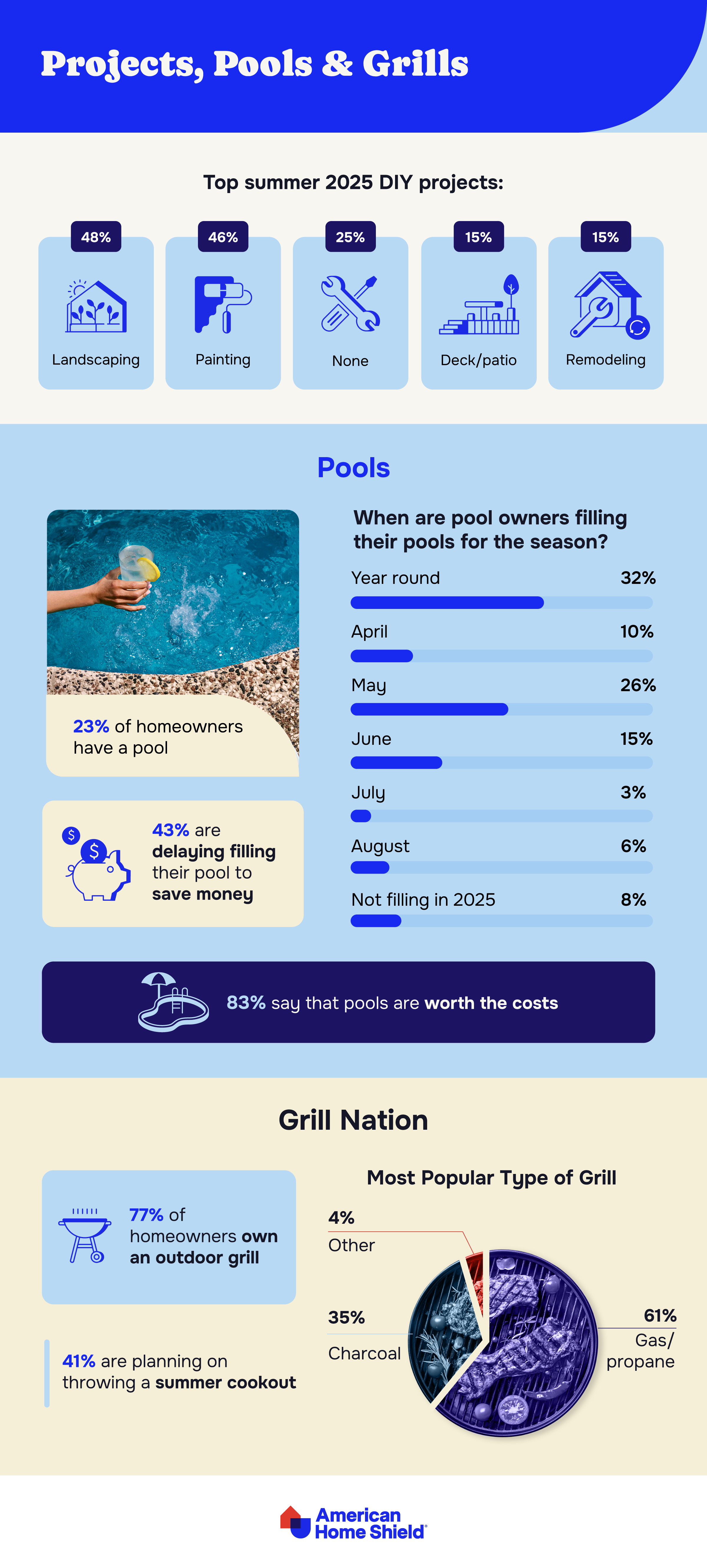 Summer DIY and grill statistics by AHS.com