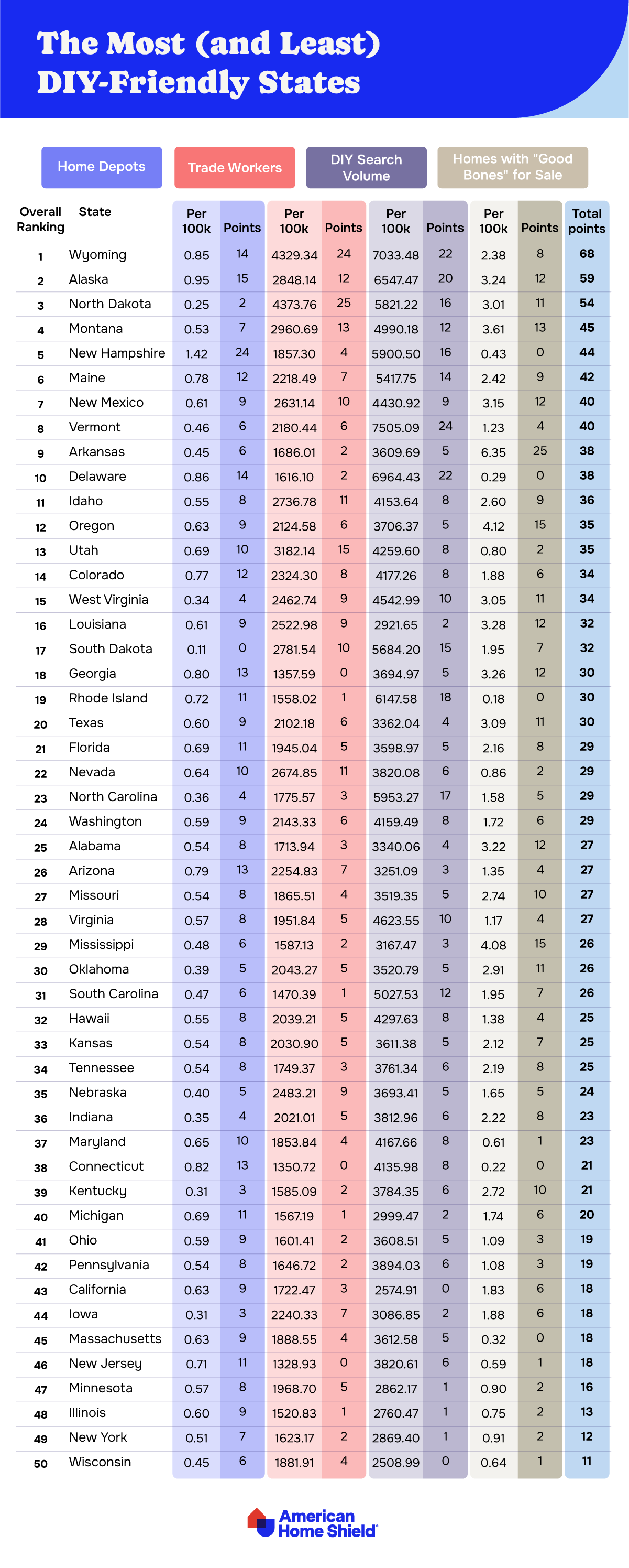 Full ranking of most DIY renovation friendly states in the U.S. by ahs.com