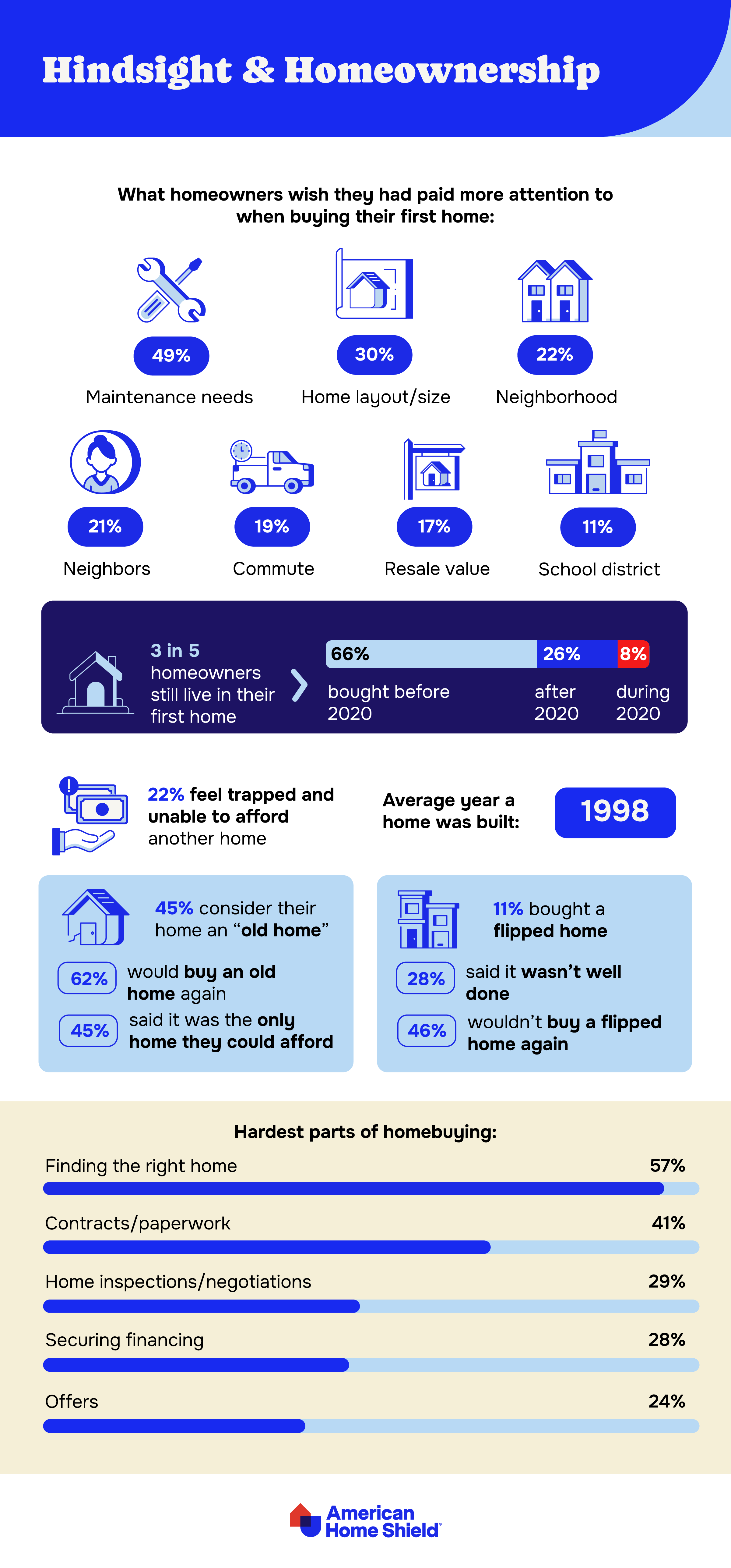 Top regrets in homebuying by AHS.com