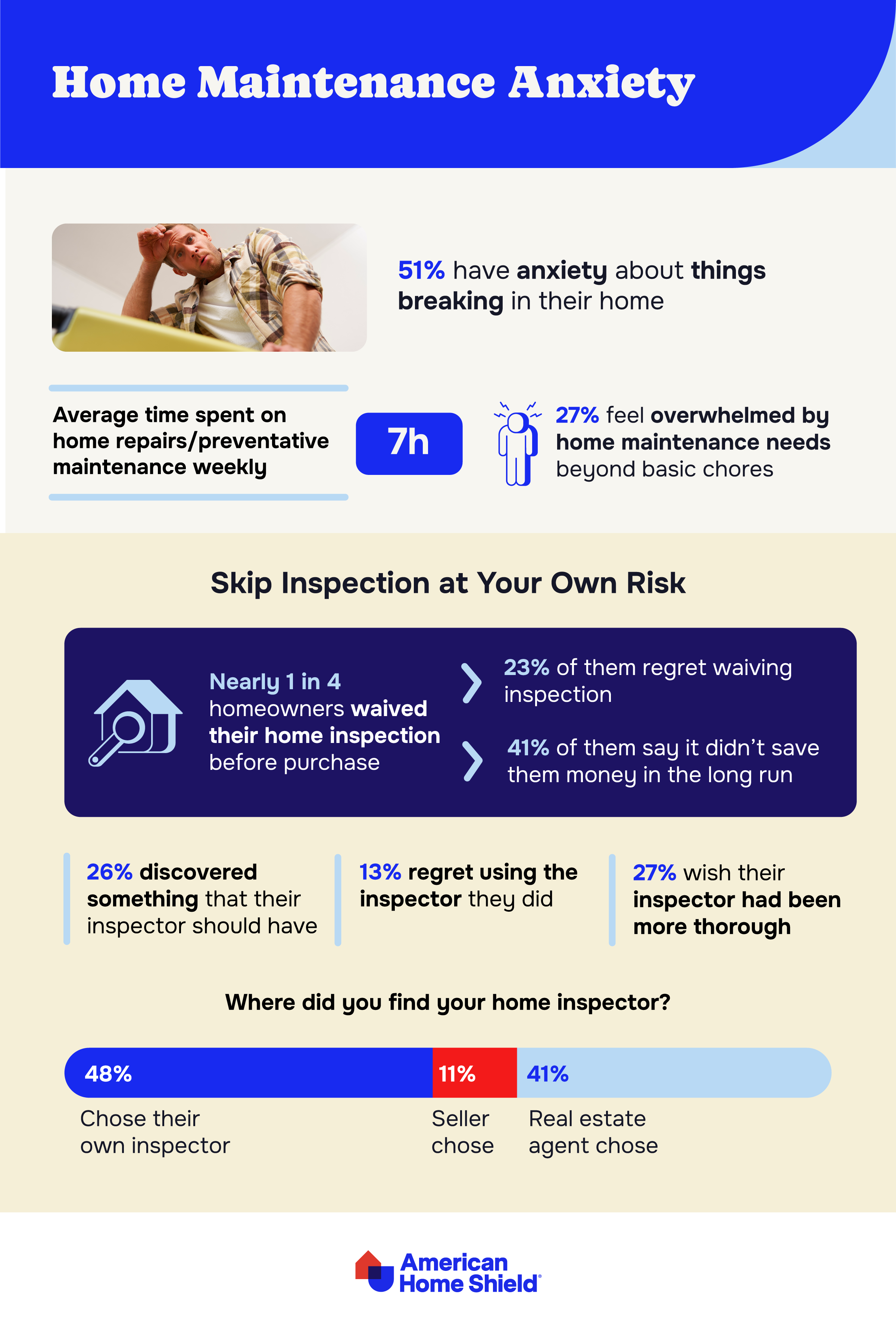 Statistics on home inspection regrets and home repair anxiety by AHS.com