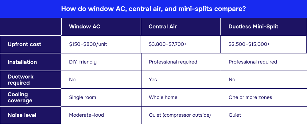 Chart comparing window ac, central air, and mini splits