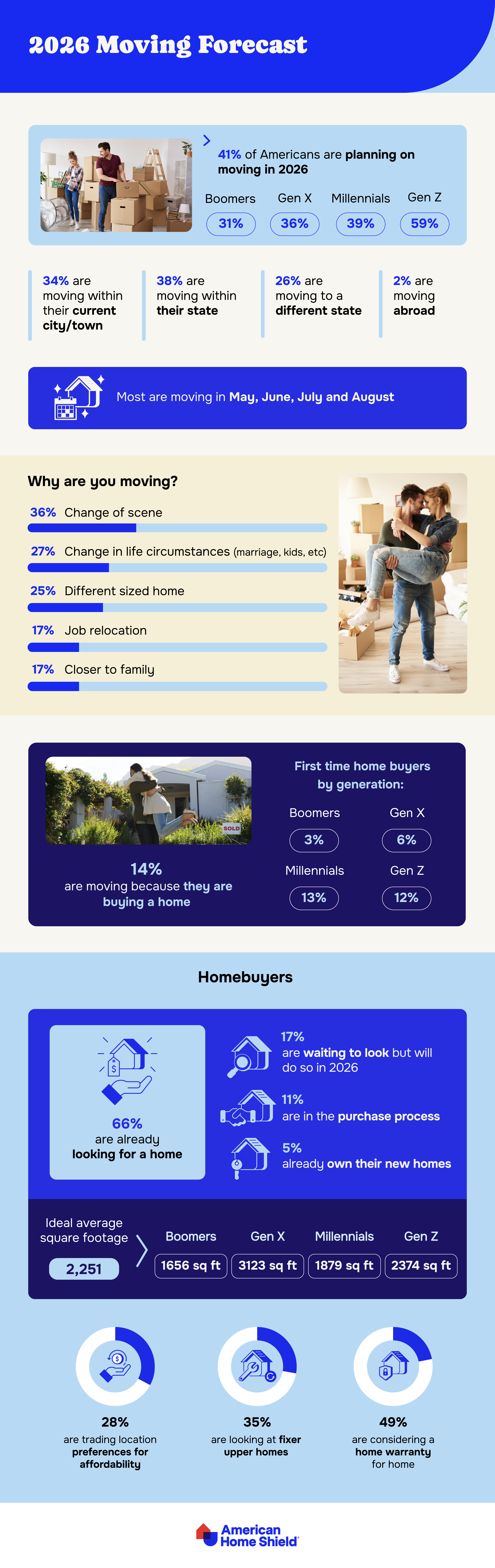 Infographic on 2026 American moving plans by ahs.com