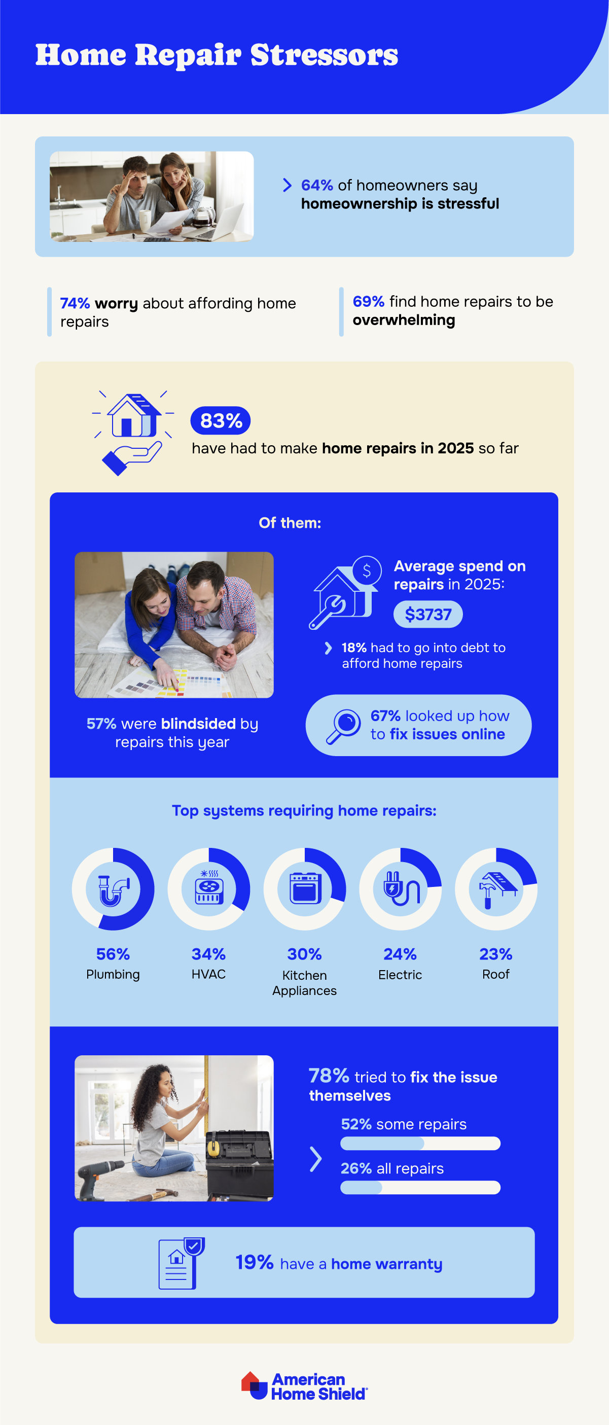 Statistics on homeowner stress around repairs by American Home Shield