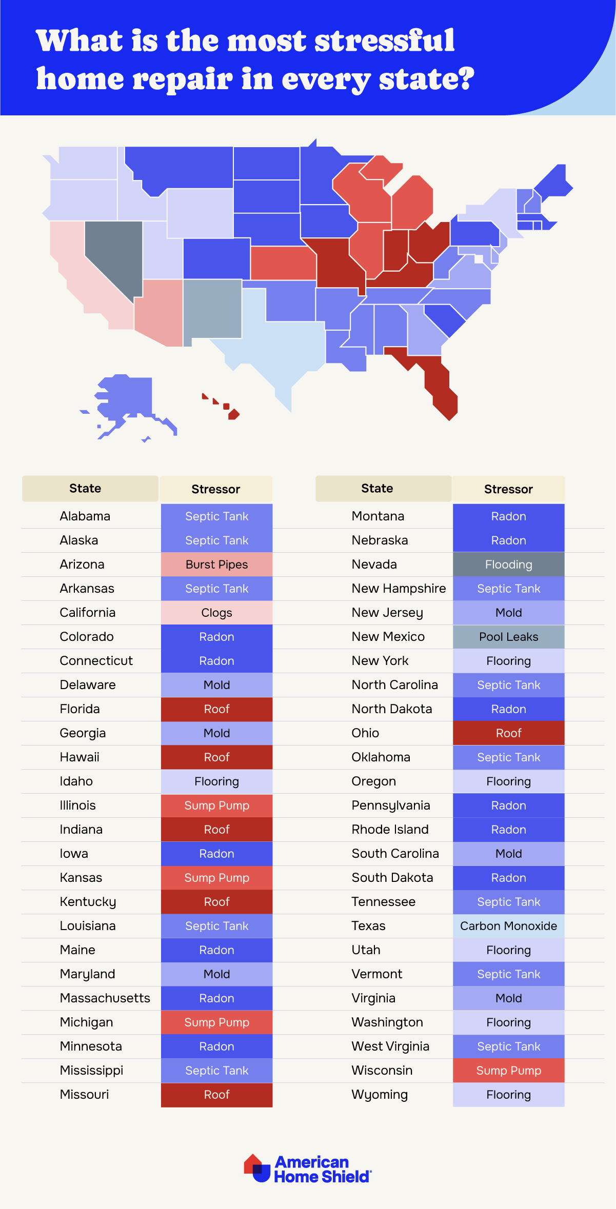 The most stressful repair for homeowners in every state by American Home Shield
