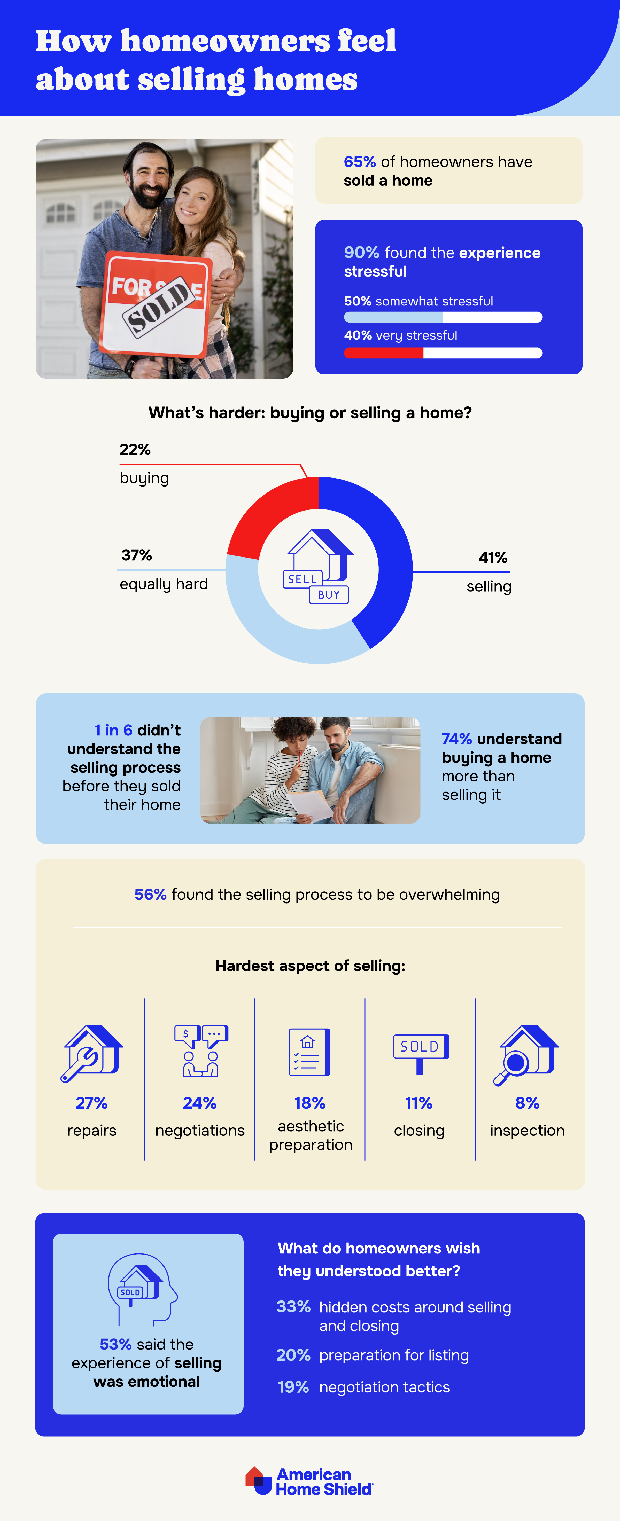 Infographic on the stress of selling by AHS.com