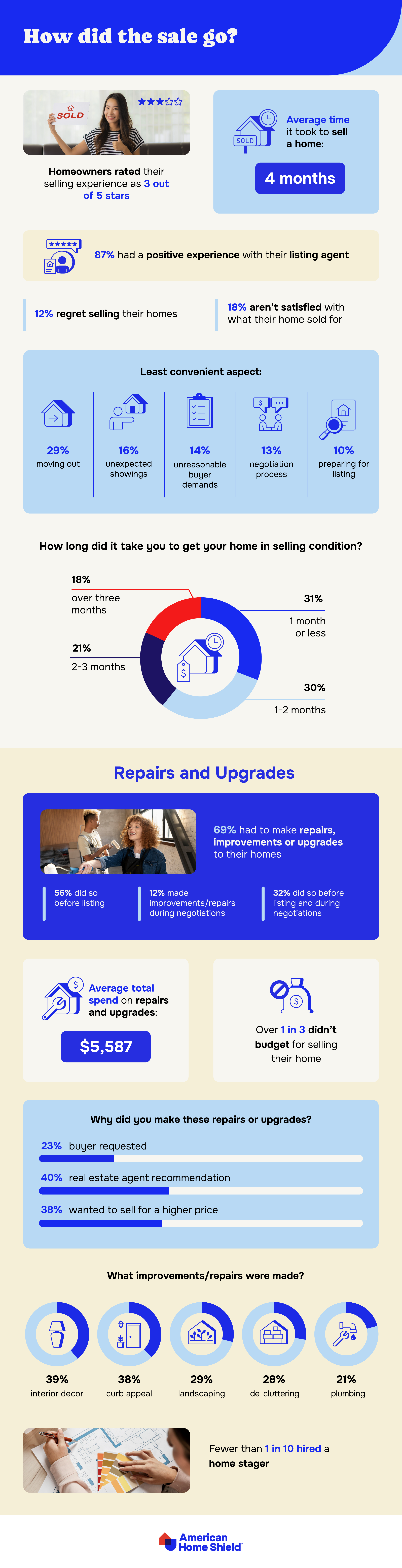 Statistics on home sale repairs and upgrades by AHS.com