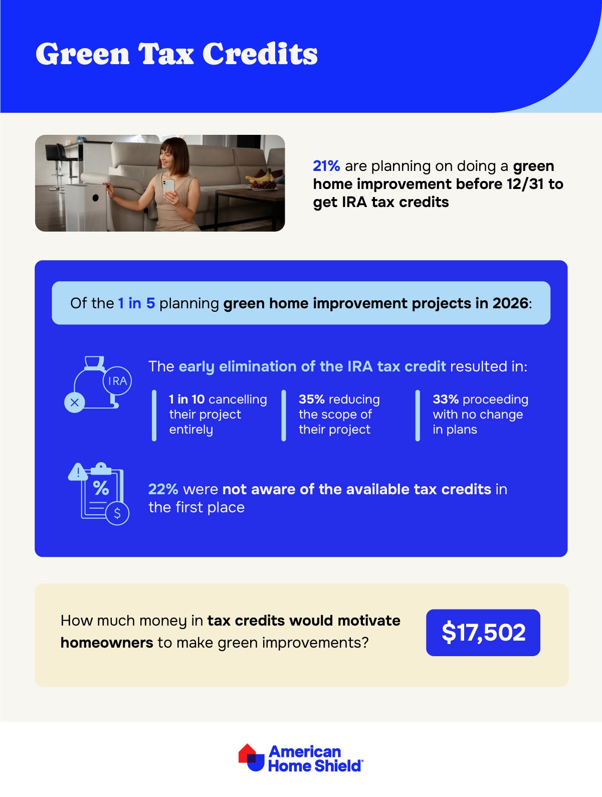 Statistics on IRA tax credit utilization among homeowners by ahs.com