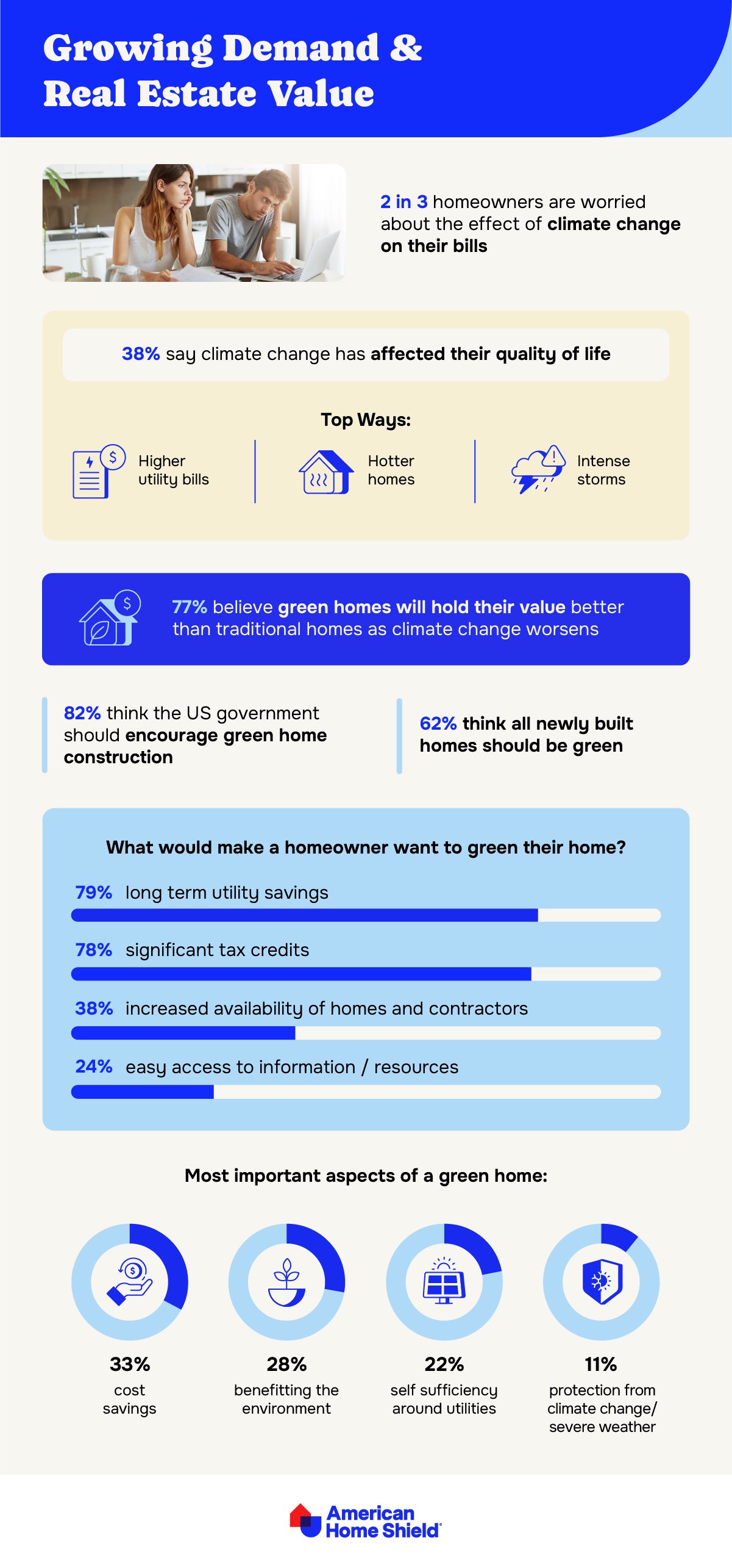 Statistics on homeowner anxiety on climate change by ahs.com
