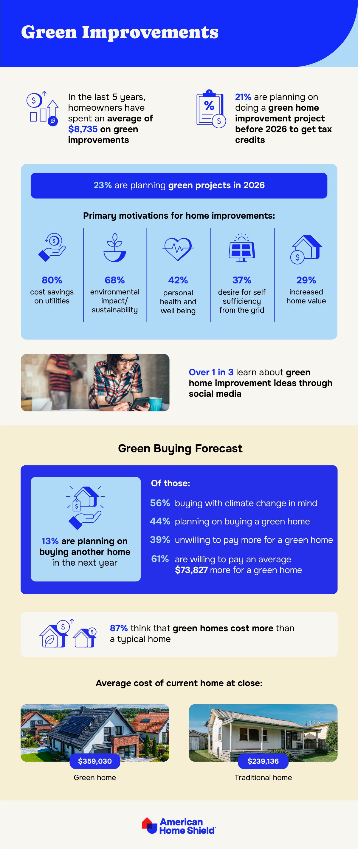 Statistics on green home improvements by AHS.com