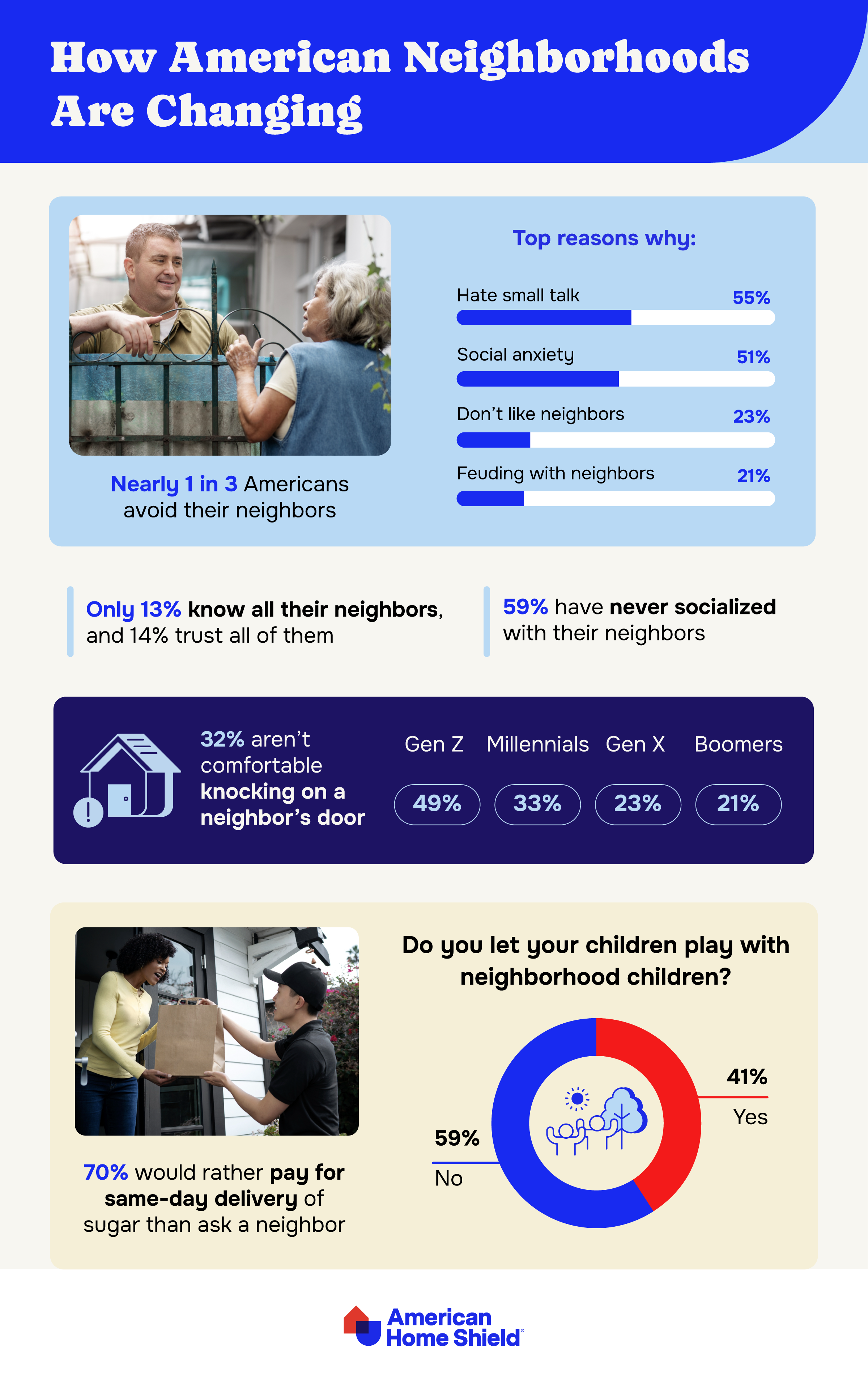 Statistics on American attitudes towards neighbors by ahs.com