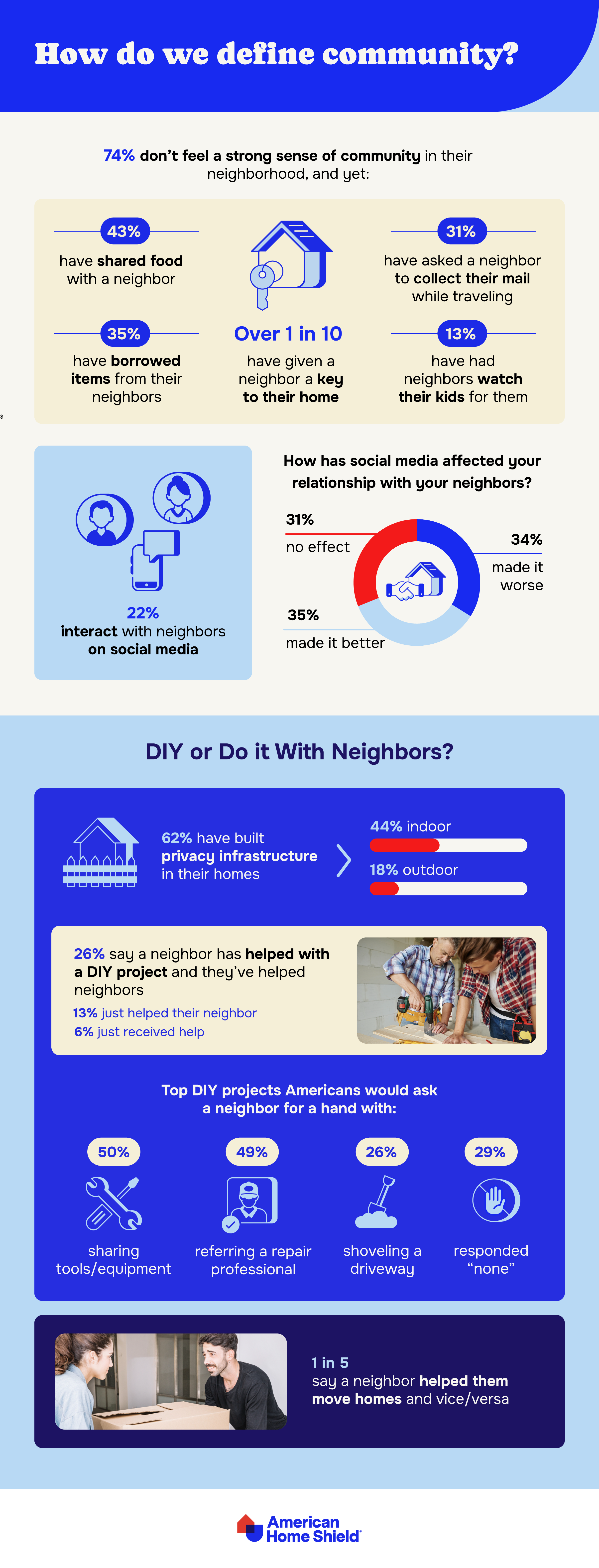 Statistics on neighbor relationships and DIY projects by ahs.com