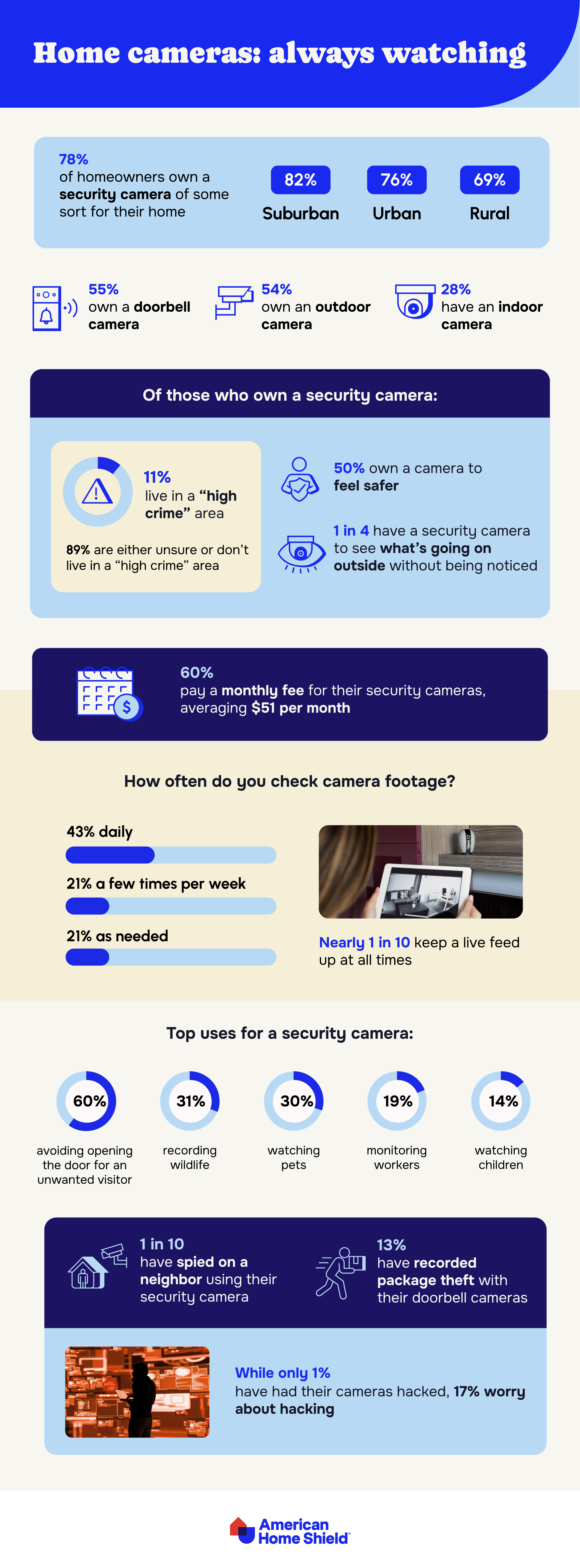 Infographic showing home camera usage among homeowners by Frontdoor.com