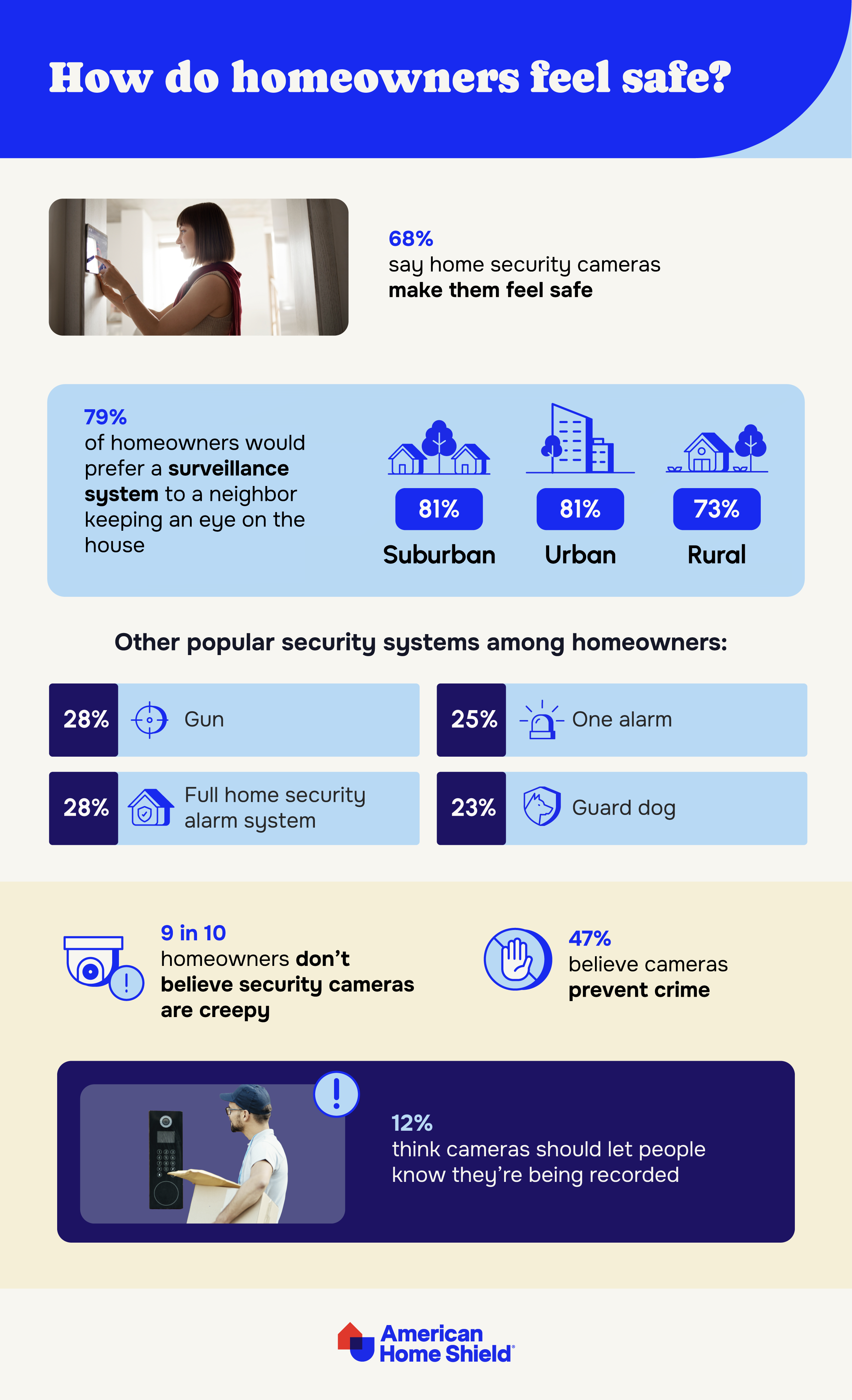 Homeowner safety and security statistics by Frontdoor.com