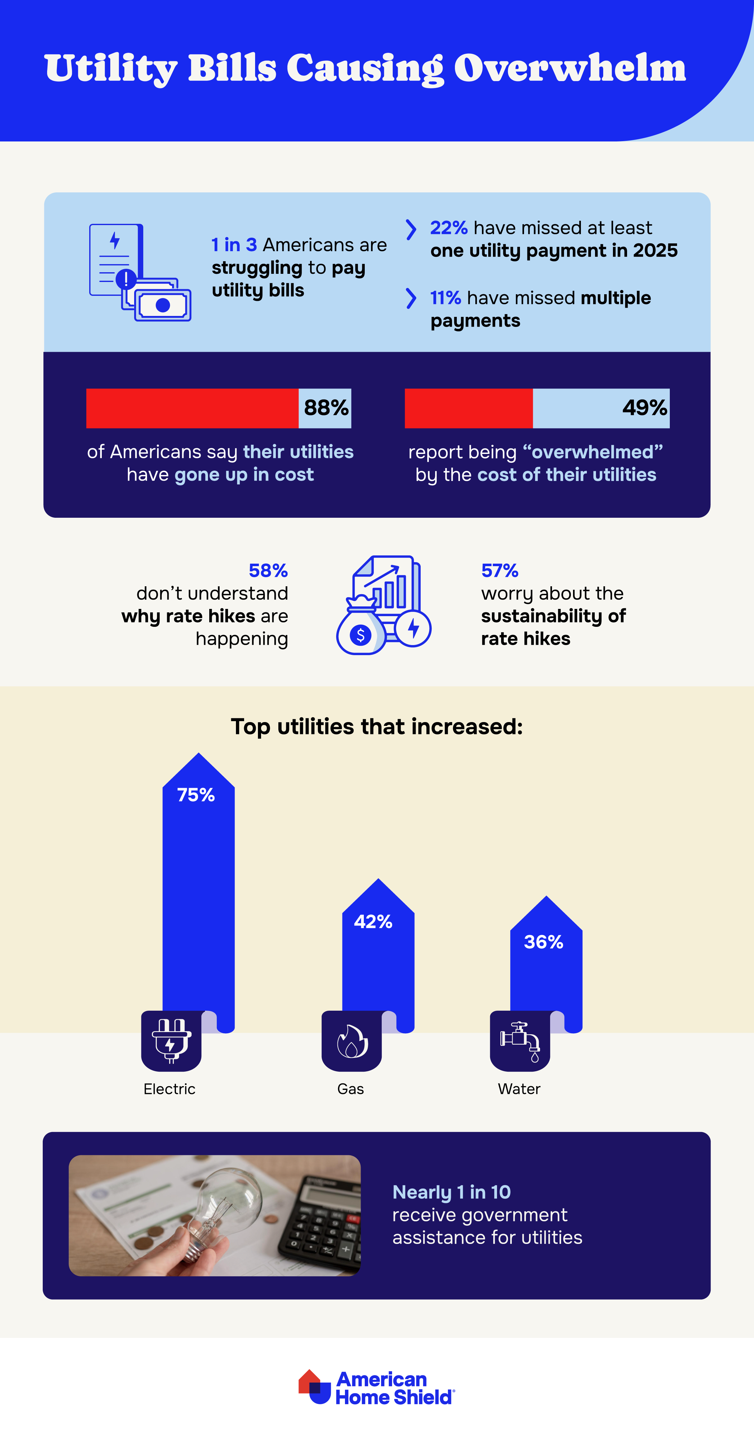 Infographic on American utility costs by AHS.com