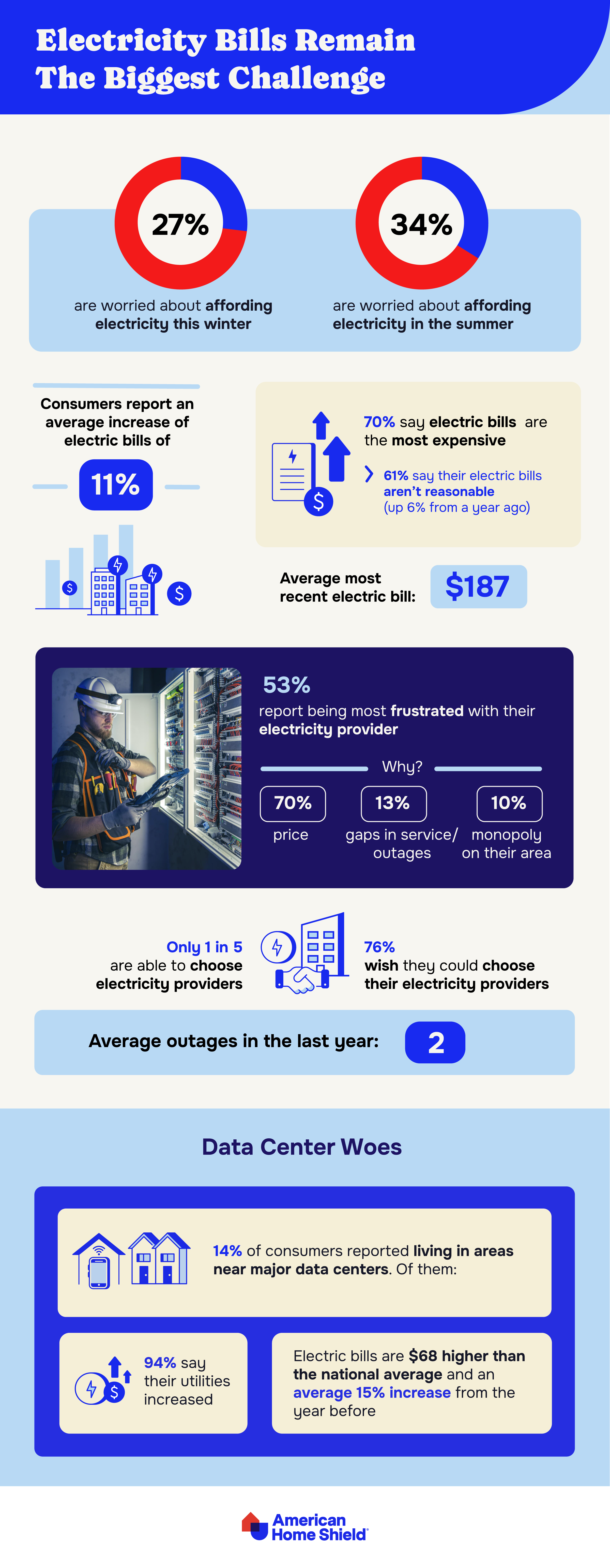 Infographic on average electric bill costs by AHS.com