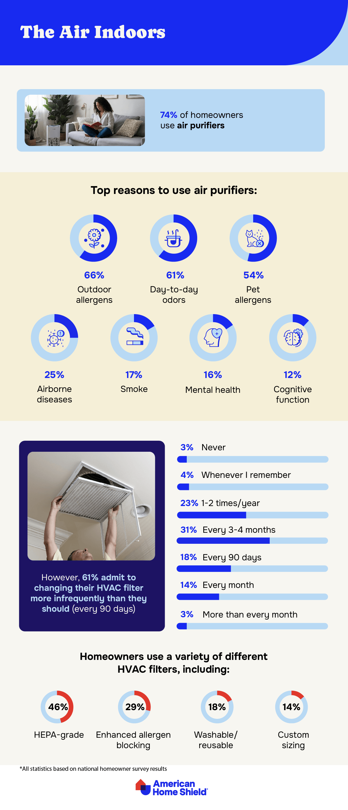 Infographic with study findings on homeowner use of air purifiers and HVAC filters from American Home Shield