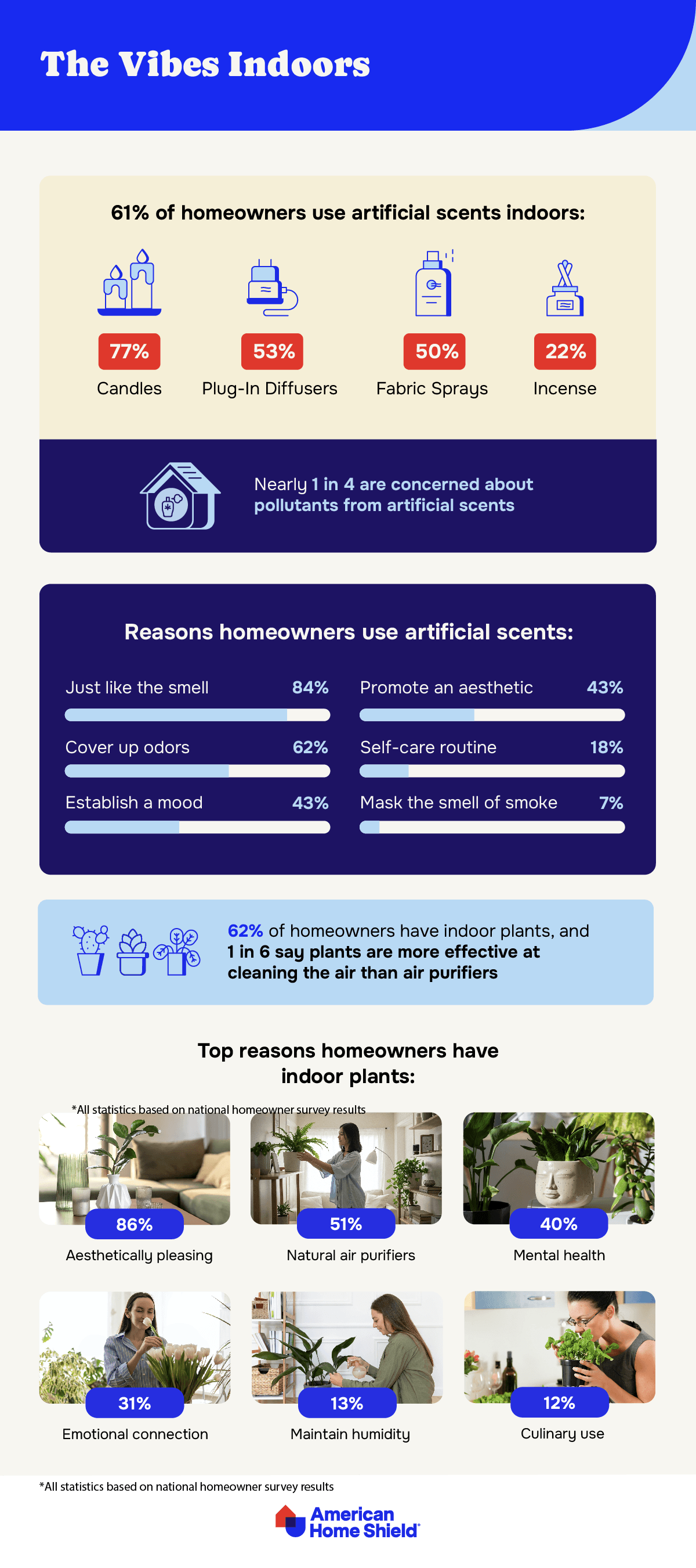Infographic showing homeowner use of artificial scents and indoor plants by American Home Shield