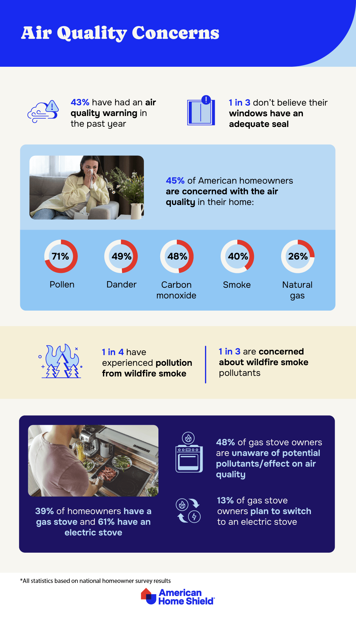 Infographic with stats on air pollution, wildfire smoke, and gas stoves from American Home Shield