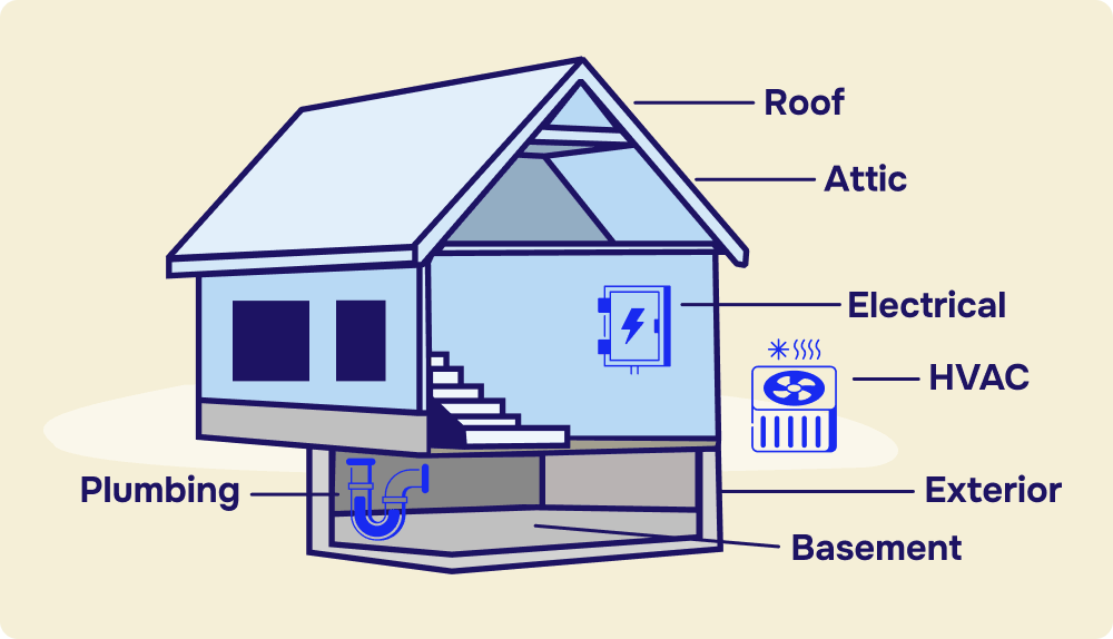 Infographic of home systems included in an inspection