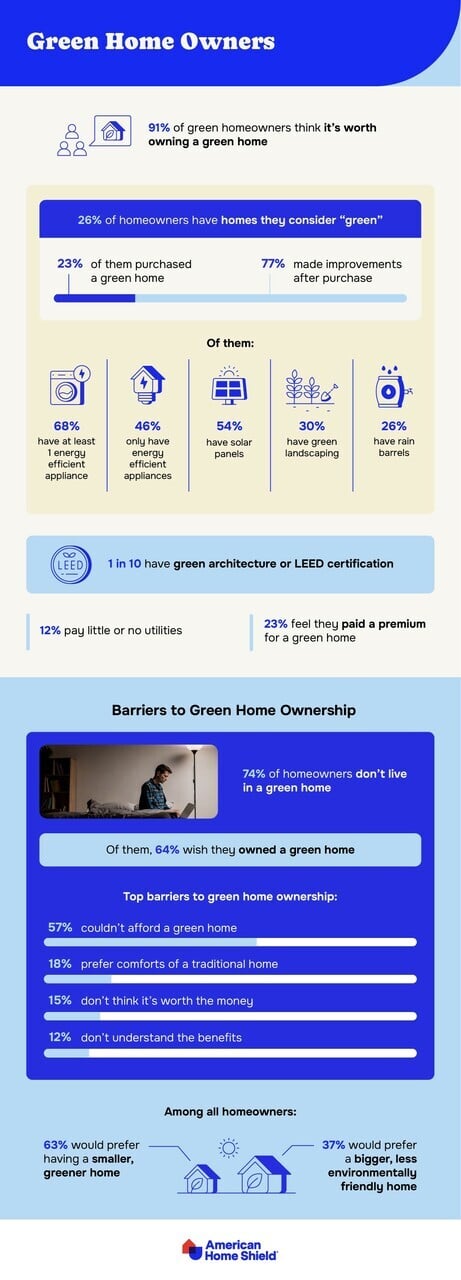 Statistics on top barriers to green homeownership by ahs.com