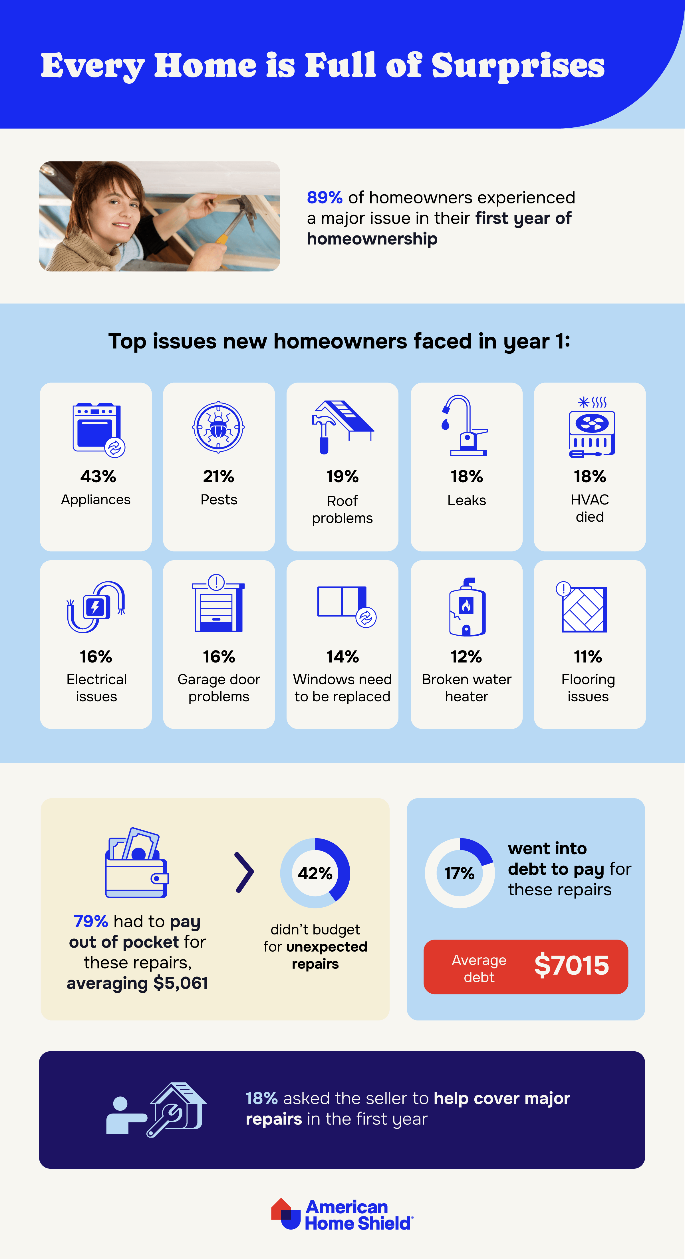 Top new home issues statistics from American Home Shield