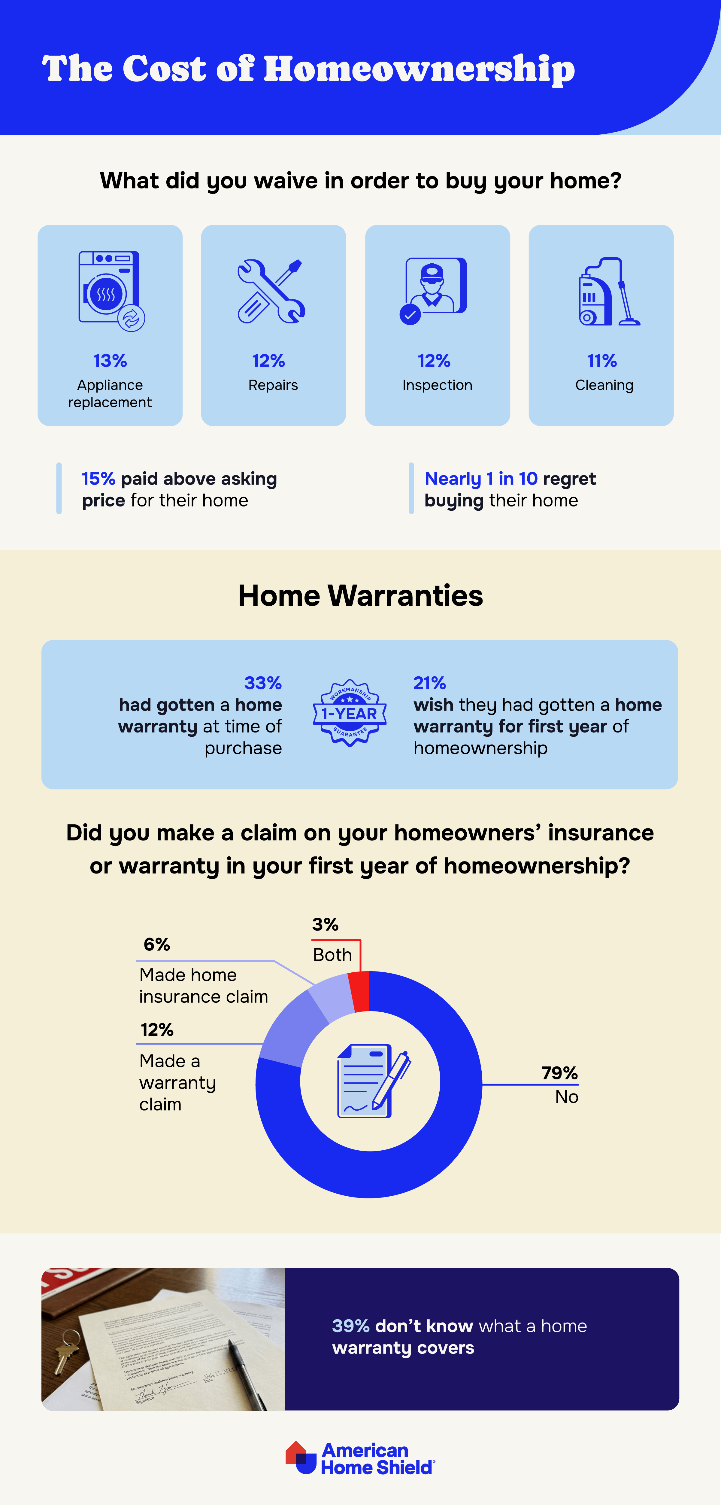 Buyer sacrifices and home warranty statistics from American Home Shield